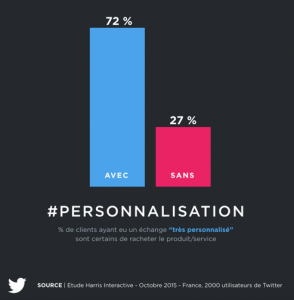 Twitter en 2016 : Personnalisation